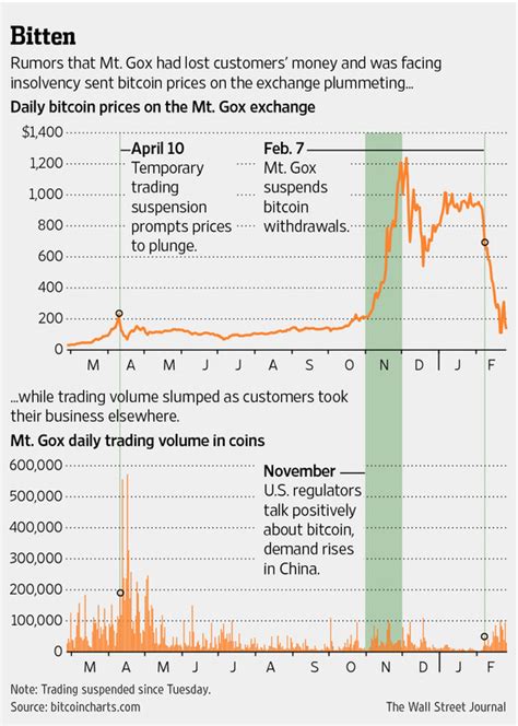 Almost Half a Billion of Bitcoins Vanishes - WSJ