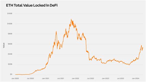 Almost twice as much ETH locked in DeFi as on exchanges: Glassnode image 1