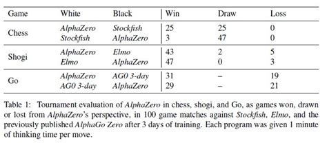 Alpha Zero: Comparing "Orangutans and Apples" ChessBase