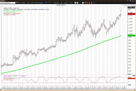 Alphabet Inc. (GOOG) Stock: Tracking the Weekly Performance