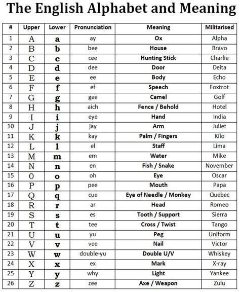 Alphabet Meanings