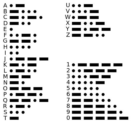 Alphabet morse.  The Morse code alphabet is rather simple, each of the letter...