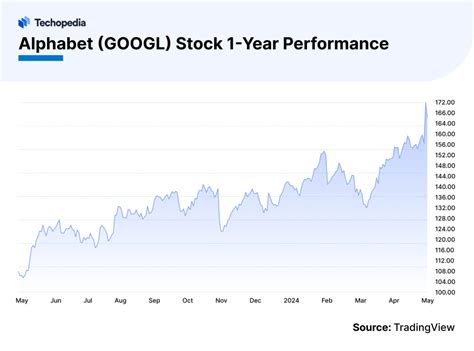 Oct 26, 2023 · Google Stock Price Prediction and Forecast. Recent stock analysis suggests that the Google’s share price will steadily climb and reach a peak of $332 by the year 2030. Analysts predict that Google stocks will rise to $135 in 2023, followed by $150 in 2024, $170 in 2025, and so on. Year. Minimum Price. . 
