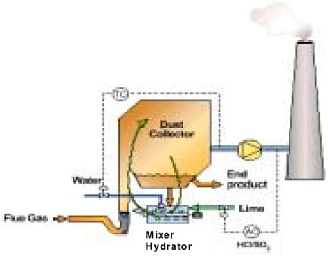 Alstom Power s Flash Dryer Absorber for Flue Gas Desulfurization
