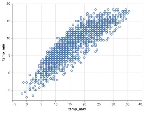 Altair scatter plot opacity.  I want the "user" to be able to use a slide...