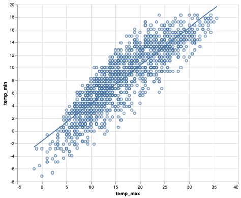 Altair scatter plot python.  It is quick and easy to visualize a dataset containing a co...