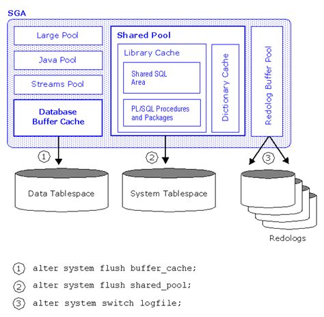 Alter System Flush Shared pool in Oracle - IT Tutorial