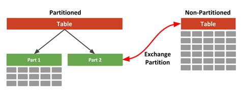 Altering and Managing Partition Tables in Oracle