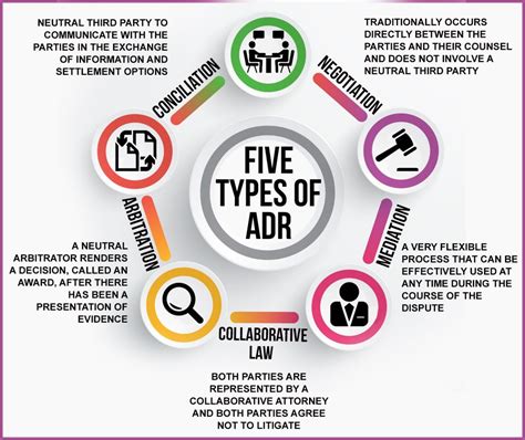 Alternative Dispute Resolution, Arbitration, Conciliation and Lok …