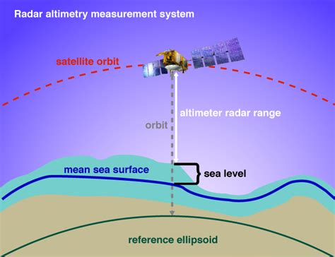 Altimetry Information