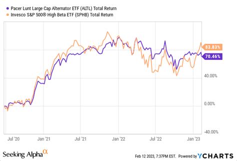 ALTL is a strategy-driven large cap exchange traded fund (ETF) that alternates exposure between low volatility and high beta stocks in the S&P 500 Index. The fund seeks to track the investment returns of an index that tracks the investment returns of an index that tracks the S&P 500 Index. See fund summary, prospectus, performance, and more. . 