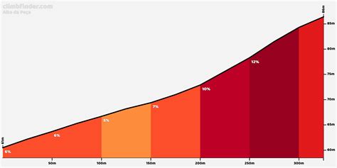 Alto da Peça - Profiel van de beklimming