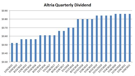 Altria dividend date. Regular Quarterly Dividend. Following the Annual Meeting, our Board declared a regular quarterly dividend of $0.94 per share, payable on July 10, 2023, to shareholders of record as of June 15, 2023. The ex-dividend date is June 14, 2023. Future dividend payments remain subject to the discretion of our Board. Altria’s Profile 