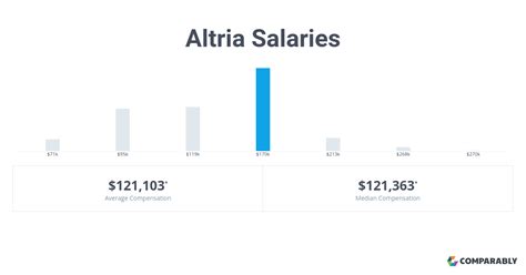 Altria sales manager salary. The estimated total pay for a Intern at Altria is $75,830 per year. This number represents the median, which is the midpoint of the ranges from our proprietary Total Pay Estimate model and based on salaries collected from our users. The estimated base pay is $63,378 per year. The estimated additional pay is $12,451 per year. 