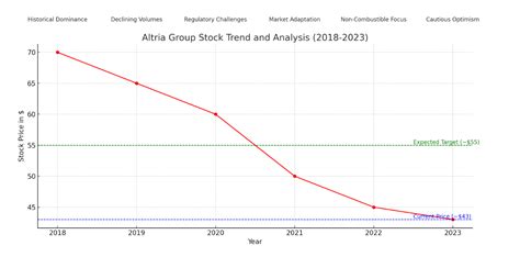 Wall Street Stock Market & Finance report, prediction for the future: You'll find the Altria Group share forecasts, stock quote and buy / sell signals below. According to present data Altria Group's MO shares and potentially its market environment have been in bearish cycle last 12 months (if exists).