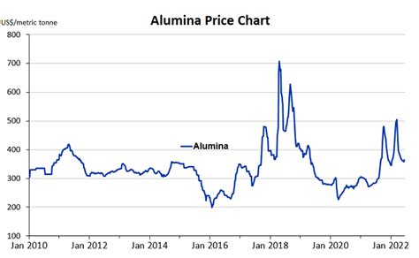 Alumina Price Chart