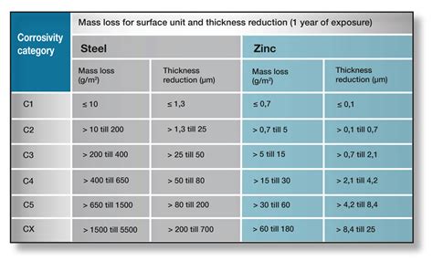 Aluminium Brass Corrosion Rate Table