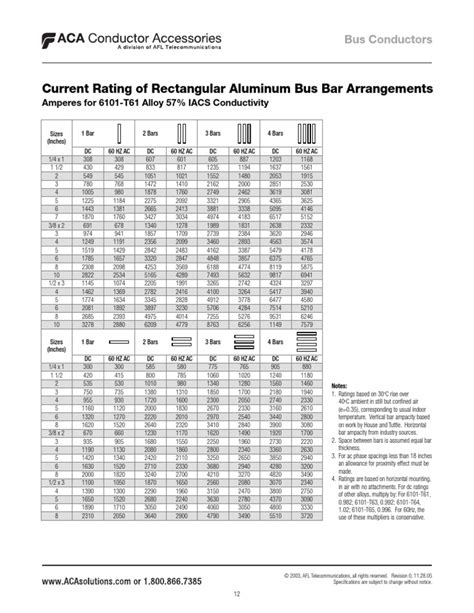 Aluminium busbar weight chart.  Our ampacity chart outlines Aluminum Bus Bar, Angle, Web and Sha...
