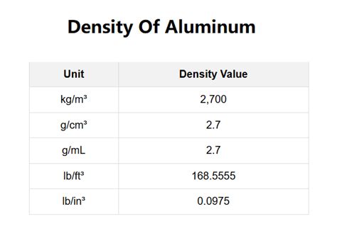 Aluminium density calculator.  Using the standard aluminium density of ...