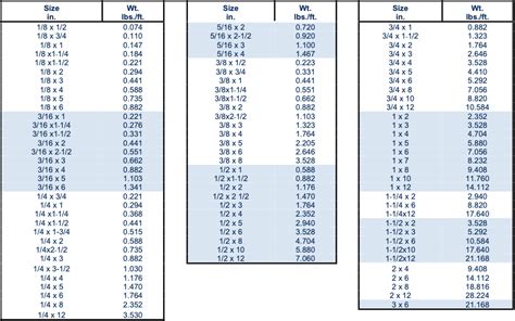 Aluminium flat bar weight chart.  The following aluminum weight calcula...