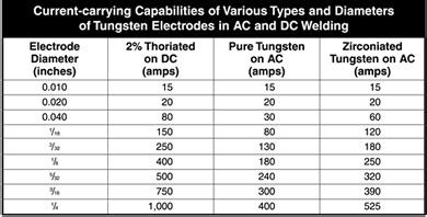 Aluminum Workshop: Choosing tungsten electrode type, size for aluminum …