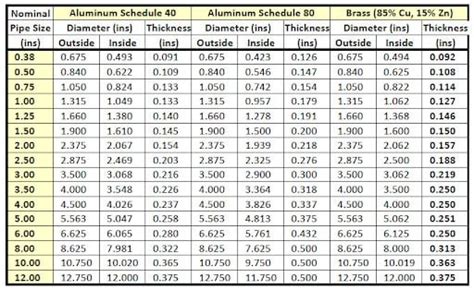 Aluminum pipe weight chart.  Ideal for engineers, Calculate the weight of ...