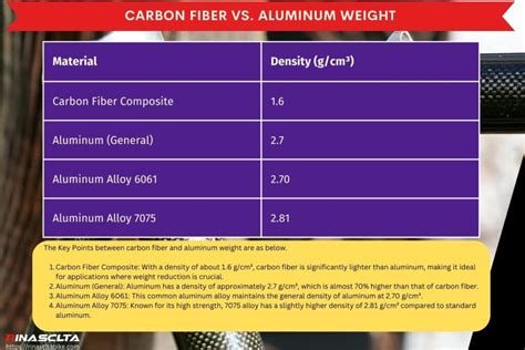 Aluminum vs carbon fiber density.  Learn about their superior strength-t...