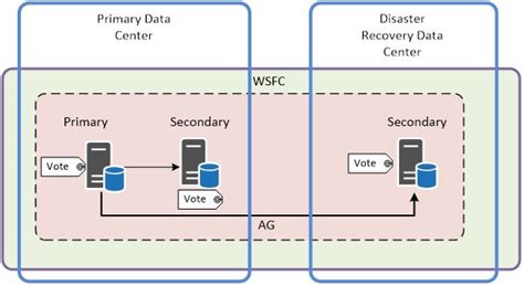 Always on database in initializing state.  Jan 8, 2016 · SQL Server AlwaysOn database s...