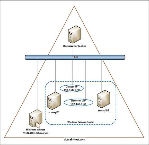 AlwaysOn AG :: SPN configuration