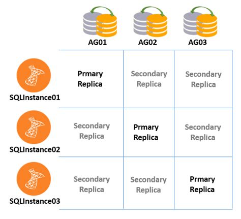 AlwaysOn Availability Groups How to setup AG between a clustered and standalone instance Part 2 