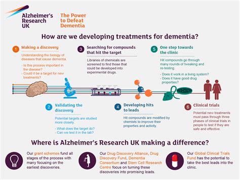 Alzheimer s Project Disease and Drugs