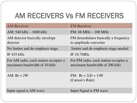 Am and Fm Receiver