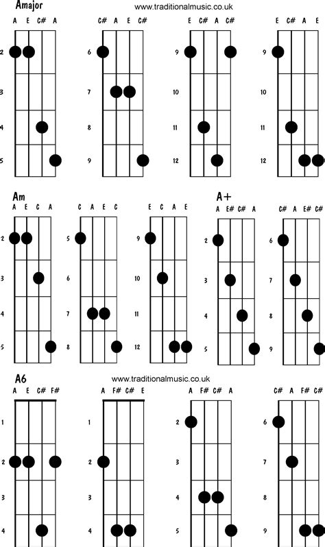 Am chord on mandolin. chords are except they have a flatted third. In the case of a G minor chord, the root is the G, the flatted third is Bb (the third is B natural), and the fifth is a D. Again, these can be played in any order so long as all three notes are present. When playing chords on the mandolin, it is logical to arrange the notes in an 