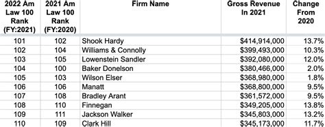 Am law 200 list free. A Closer Look At The 2021 Am Law 200 Rankings. The biggest Biglaw behemoths did well in 2020, but what about the firms one tier down? By David Lat. on May 25, 2021 at 11:49 AM. (image via... 
