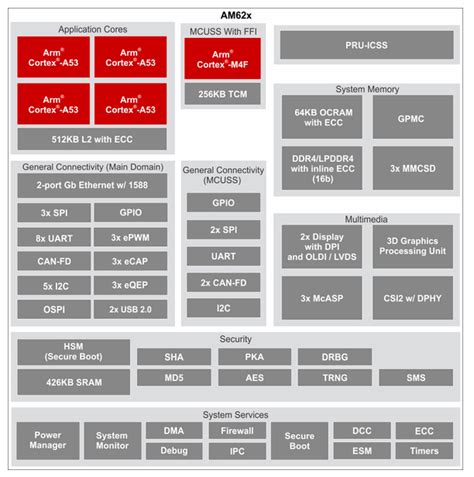 Am62d sdk.  The Processor SDK Linux AM62x was built and tested against a speci...