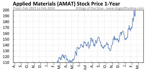 Amat stocks. Things To Know About Amat stocks. 