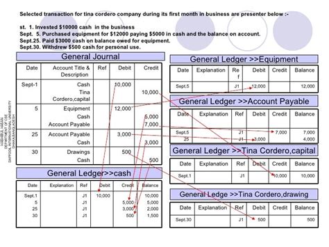 Amazing Difference Between Ledger And Trial Balance Give An