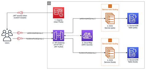 Amazon APIGateway Notes Cloud diagram, Diagram, Aws architecture diagram