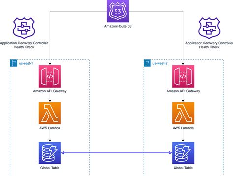 Amazon DynamoDB + Amazon EC2 MetricFire