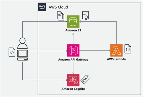 Amazon EC2 SSS AWS. 
