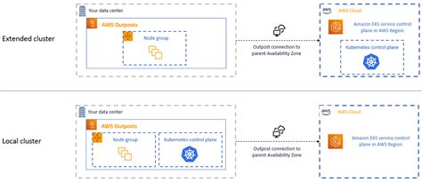 Amazon EKS on AWS Outposts - Amazon EKS