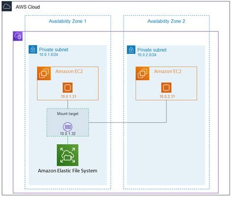 Amazon Elastic File System sample for Amazon CodeBuild