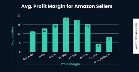 Amazon FBA Business w/ Shopify, Solid Net Profit Margins, Well …