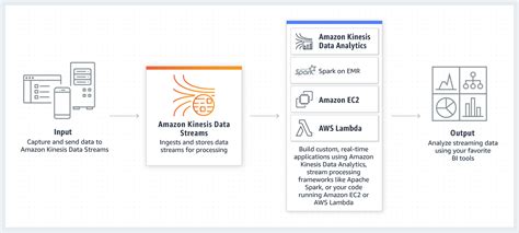 Amazon Kinesis Data Streams FAQs