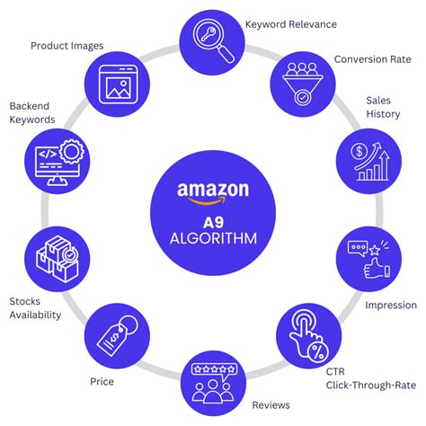 Amazon Ranking Algorithm The Internal Ranking Explained SISTRIX