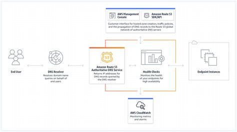 Amazon Route 53 - Amazon Web Services