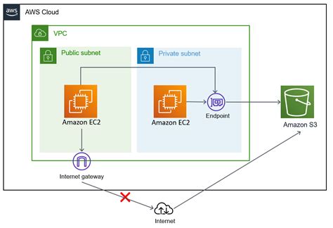 Amazon S3 でのエンドポイント URL 接続エラーのトラブル …