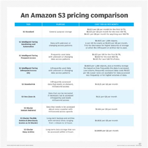 Amazon S3 Simple Storage Service Pricing - Amazon Web …