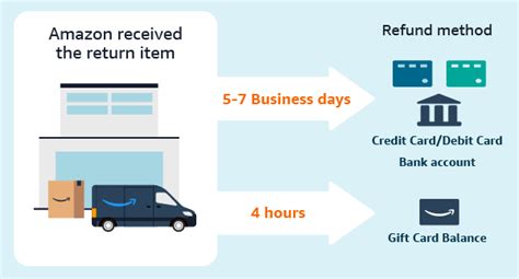 Amazon delay refund.  Env&iacute;os gratis en millones de productos. com By continuing, you agr...