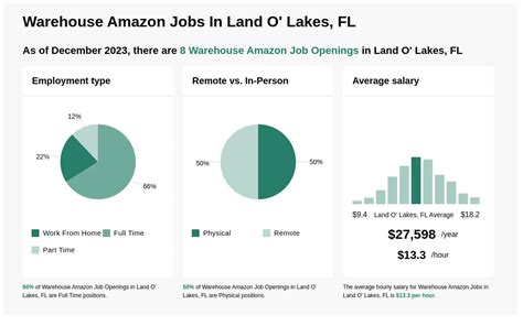 Amazon jobs in Land O Lakes, FL - Jooble